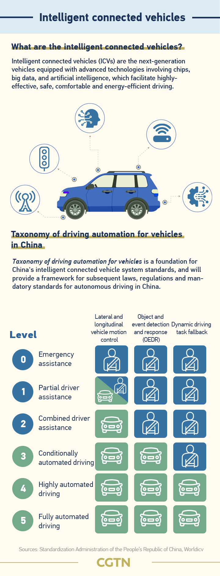 中国的智能网联汽车
