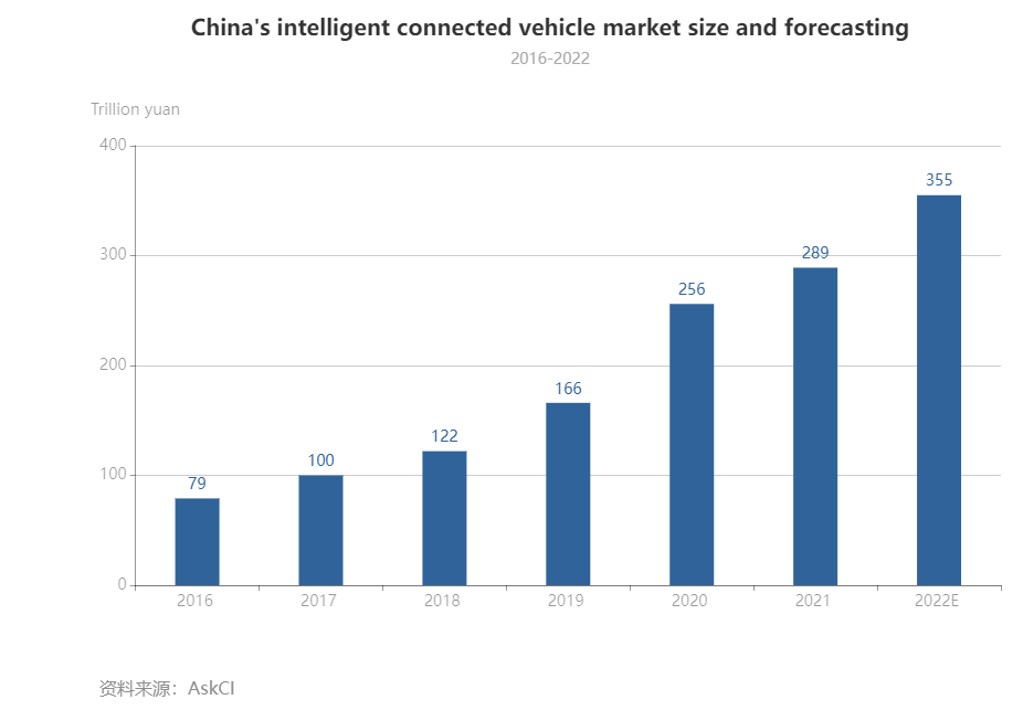 中国的智能网联汽车