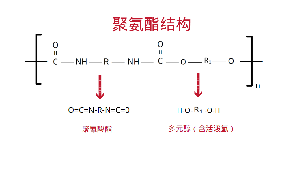 图1 聚氨酯结构
