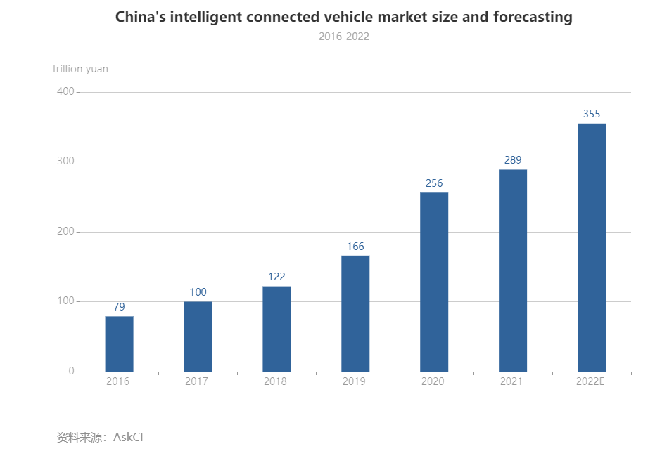 中国发布关于智能网联汽车准入、路试的通知